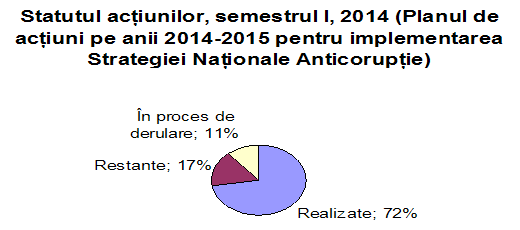 Nivelul de implementare a Planului de acţiuni pe anii 2014–2015 pentru implementarea Strategiei Naţionale Anticorupţie