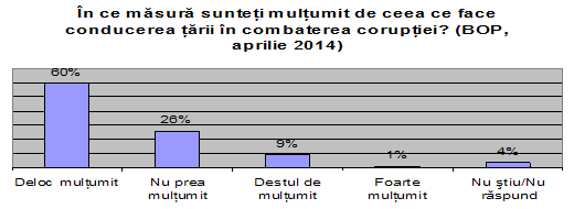 Nivelul de mulţumire de ceea ce face conducerea ţării în combaterea corupţiei