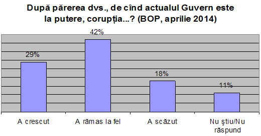 După părerea dvs., de cînd actualul Guvern este la putere, corupţia?..