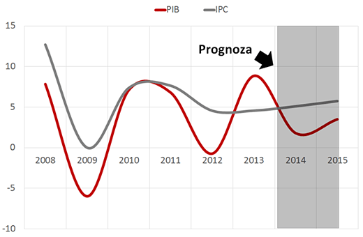 Creşterea Produsului Intern Brut şi Indicele Preţurilor de Consum, faţă de anul precedent, %