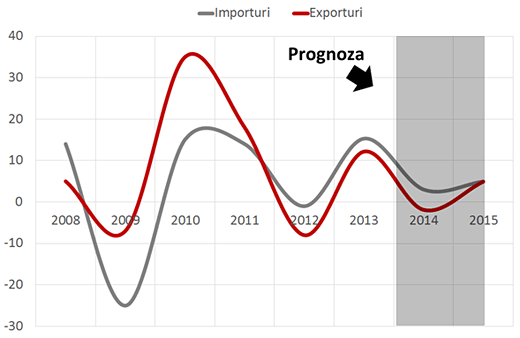 Creşterea exporturilor şi importurilor de bunuri şi servicii, f-a-p, %