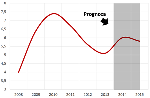 Rata şomajului, %