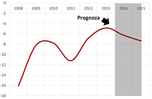 Balanţa contului curent, pondere în PIB, %