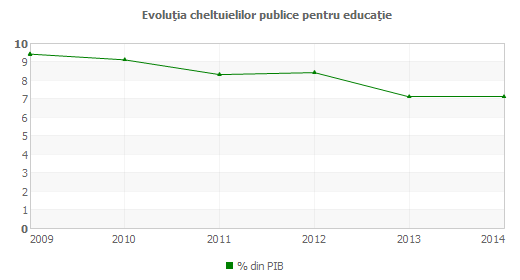 Evoluţia cheltuielilor publice pentru educaţie