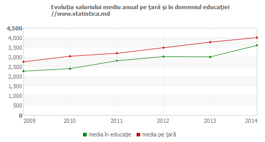 Evoluţia salariului mediu anual pe ţară şi în domeniul educaţiei