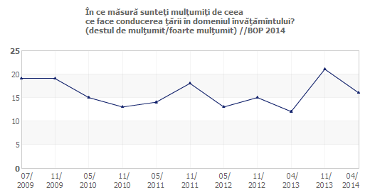 În ce măsură sunteţi mulţumiţi de ceea ce face conducerea ţării în domeniul învăţămîntului?