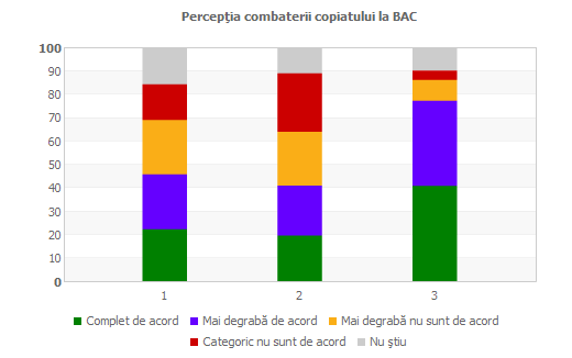 Percepţia combaterii copiatului la BAC