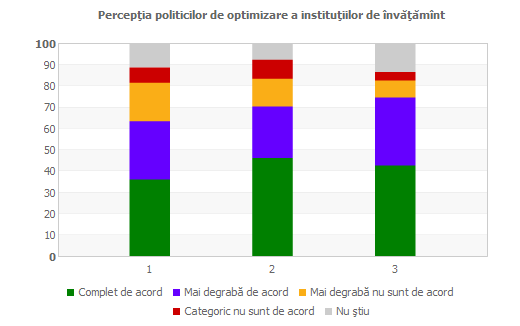 Percepţia politicilor de optimizare a instituţiilor de învăţămînt