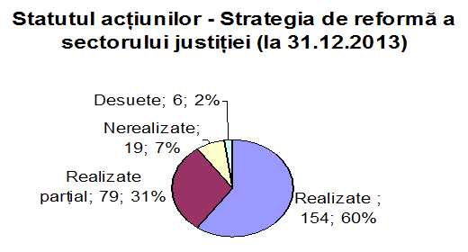 Nivelul de implementare a Strategiei de reformă a sectorului justiţiei