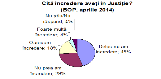 Nivelul de încredere în Justiţie