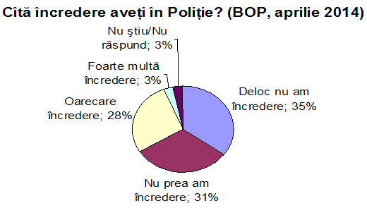 Nivelul de încredere în Poliţie