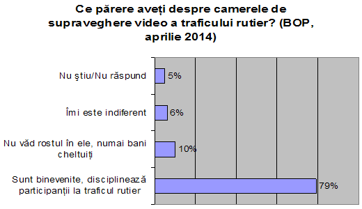 Opinia privind camerele de supraveghere video a traficului rutier