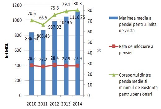 Evoluţia pensiei medii pentru limită de vîrstă în raport cu salariul mediu pe economie şi minimul de existenţă pentru pensionari