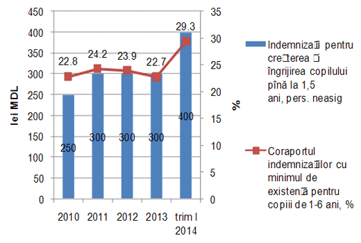 Evoluţia mărimilor indemnizaţiilor lunare pentru creşterea şi îngrijirea copilului pînă la vîrsta de 1.5 ani şi coraportul acestora cu minimul de existenţă pentru copiii de 1-6 ani