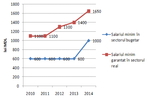 Evoluţia salariului minim în sectorul bugetar şi sectorul real al economiei