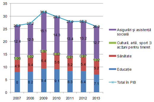 Dinamica cheltuielilor în sectorul social, % în PIB