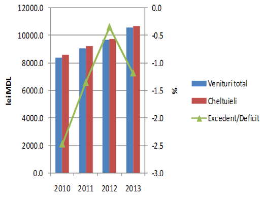 Evoluţia BASS în anul 2010-2013